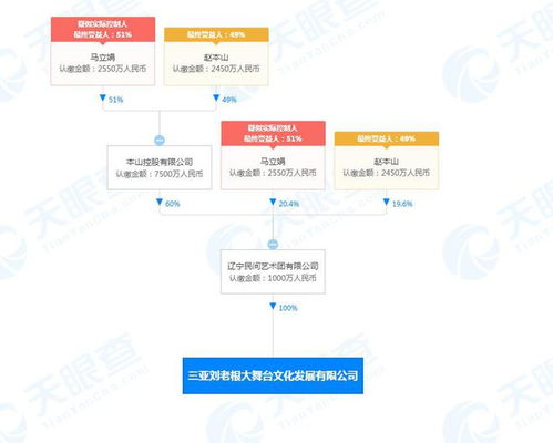 赵本山夫妇在三亚成立新公司 经营范围含互联网直播等